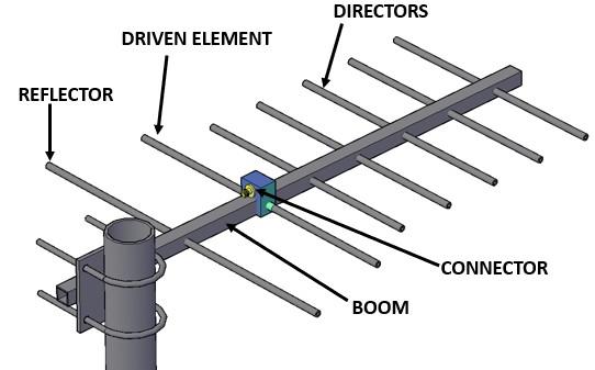 ইয়াগি-উদা অ্যান্টেনা (Yagi-Uda Antenna) কী? এবং ডিজাইনের বেসিকস